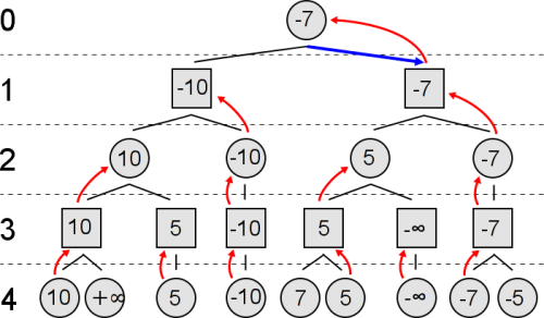 Minimax algorithm