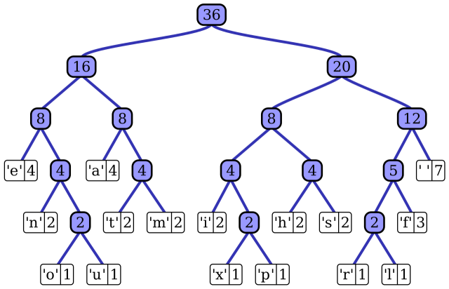 Huffman tree, from Wikipedia